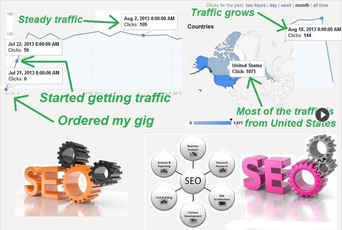 Gig Preview - Generate organic google traffic with targeted keywords