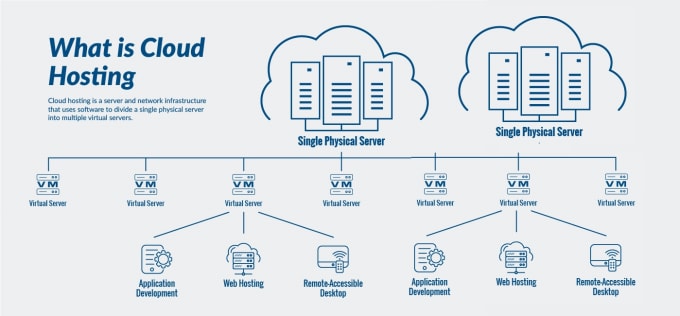 Gig Preview - Migrate your website from shared to cloud hosting