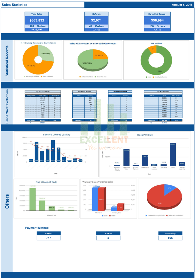 Gig Preview - Create a dynamic excel, google sheets dashboard,and  power bi