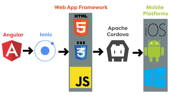 Gig Preview - Develop or update android and IOS mobile app