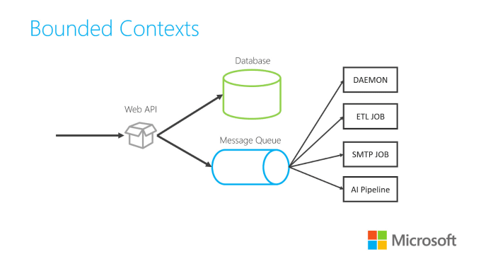 Gig Preview - Write web api in csharp for mobile or web apps