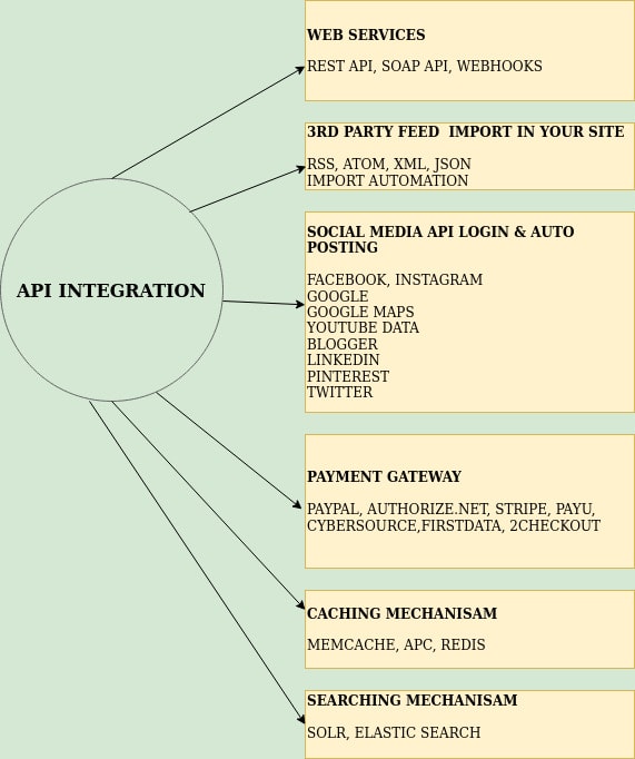 Gig Preview - Do 3rd party api integration payment gateway, social network, web service in php