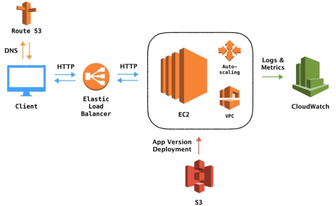 Gig Preview - Deploy web application on AWS elastic beanstalk