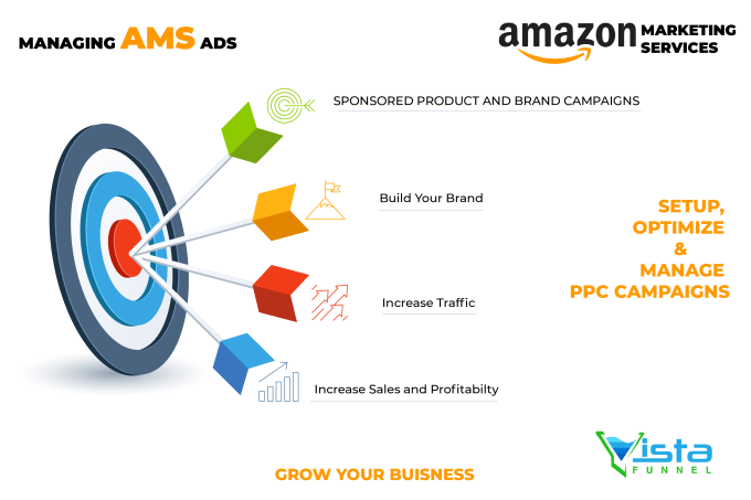 Gig Preview - Manage your amazon ads, setup, management and optimization