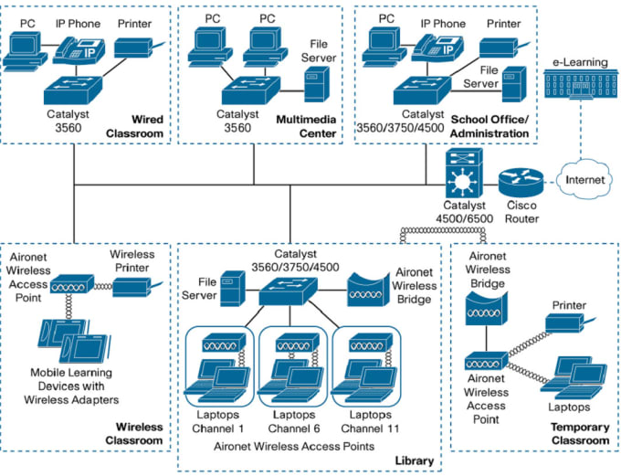 Gig Preview - Apply cisco certified engineering to design, build and troubleshoot your network