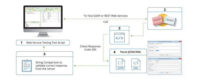 Gig Preview - Automate web service or API test cases