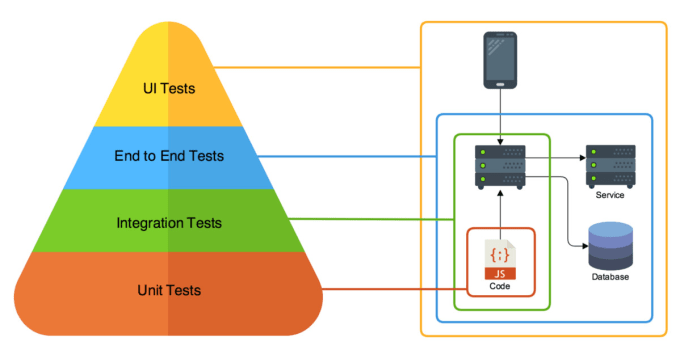 Gig Preview - Develop automation test case UI,API and db