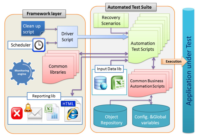 Gig Preview - Develop or enhance automation framework in uft