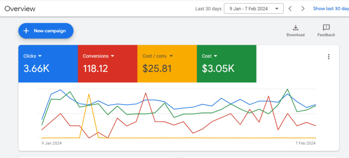 Gig Preview - Create google ads shopping PPC campaign in 24 hours