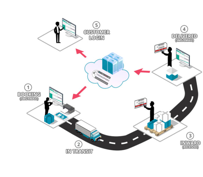 Gig Preview - Make logistics solution software with cheap price