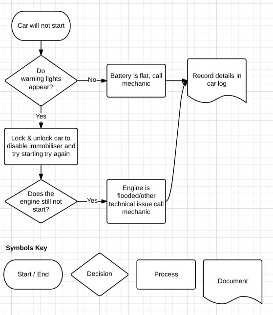 Gig Preview - Create standard operating procedures sop for you