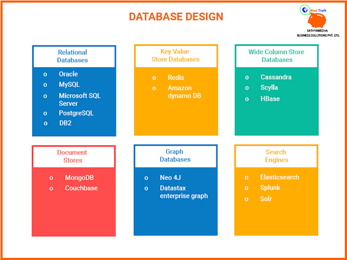 Gig Preview - Design erd and database in mysql, acess, postgres, and mssql
