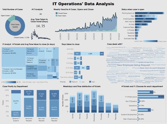 Gig Preview - Create data visualization and analysis in tableau