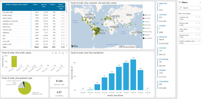 Gig Preview - Create live and interactive power bi dashboards