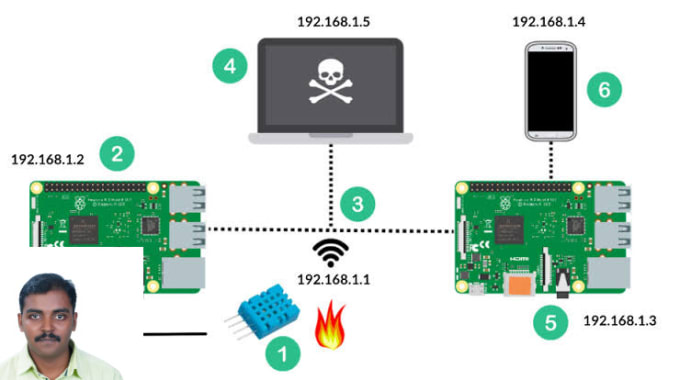 Gig Preview - Create iot projects with any controller or sbc