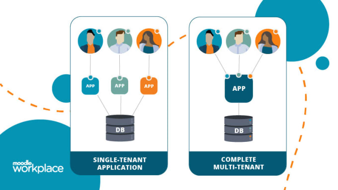 Gig Preview - Do moodle multitenancy setup