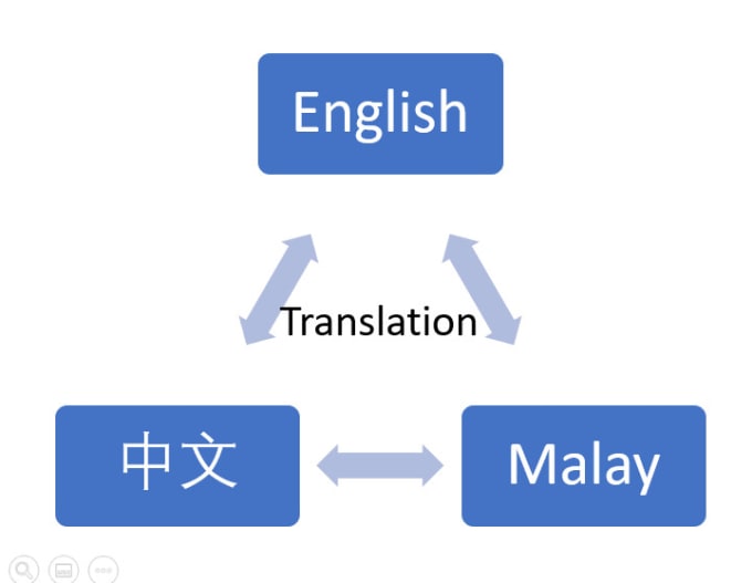 Gig Preview - Translate contents between 3 languages, by audience group