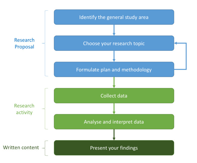 Gig Preview - Write social sciences and business research proposals