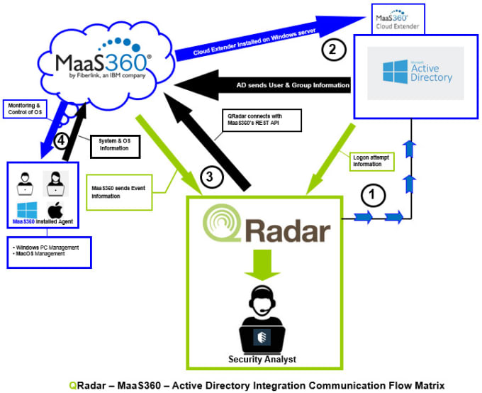 Gig Preview - Integrate log sources in IBM qradar