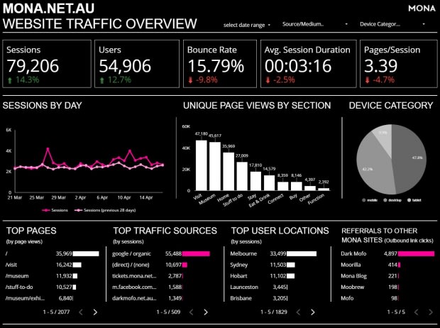 Gig Preview - Create and modify looker studio or google data studio dashboard reports