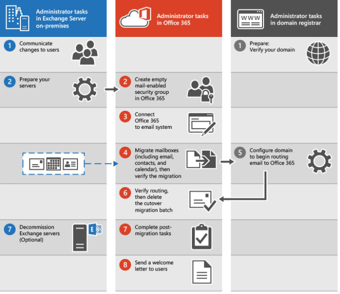 Gig Preview - Migrate exchange, gsuite, imap server emails to office 365 mcsa office 365