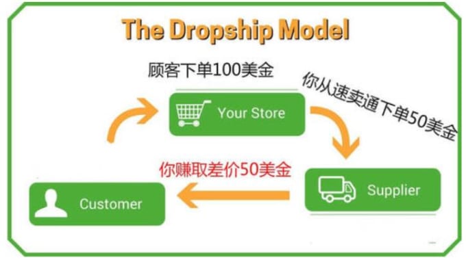 Gig Preview - Make drop shipping orders for you in china