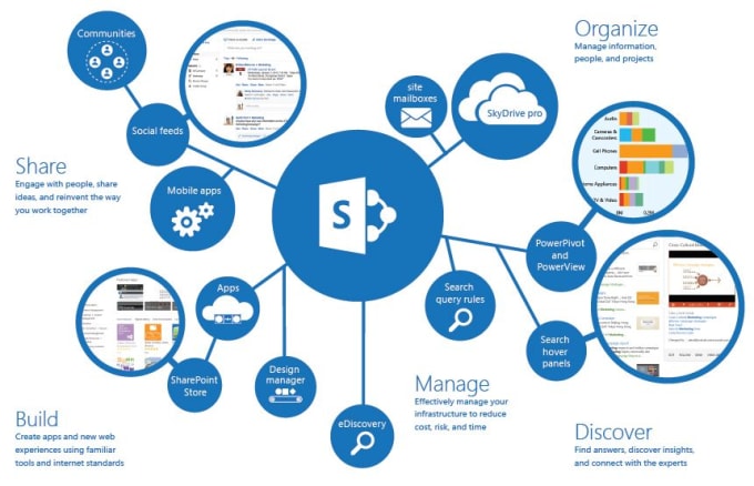 Gig Preview - Do microsoft sharepoint troubleshooting