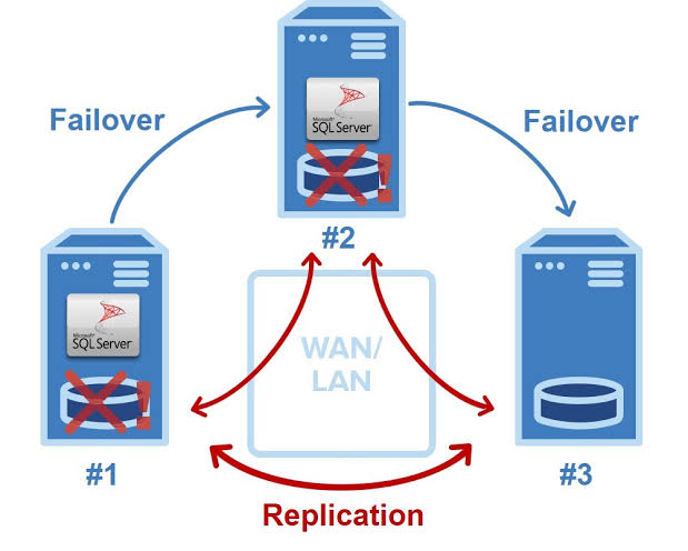 Gig Preview - High availability ms sql server setup services