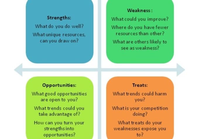 Provide swot analysis strength weakness opportunities 