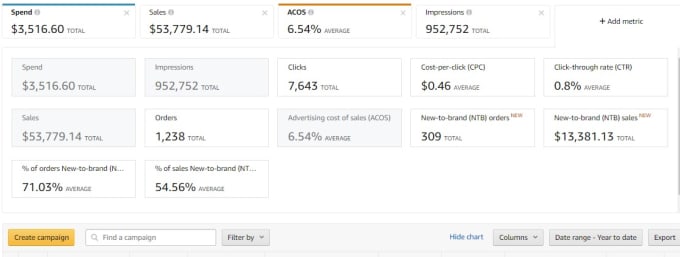 Gig Preview - Fully optimize and manage your amazon PPC advertising campaigns ads advertising