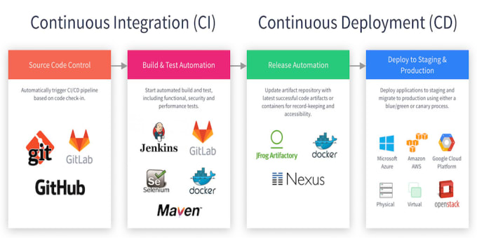 Gig Preview - Create cicd using codepipeline, github action, jenkins