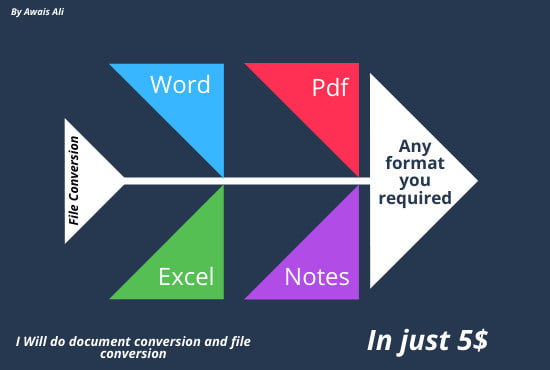 Gig Preview - Do document conversation and file conversation