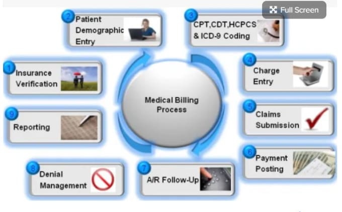 Gig Preview - Do flawless medical billing and coding for you