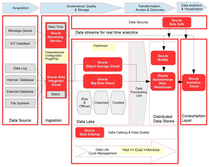 Gig Preview - Tableau, qlikview, oracle data integrator, snowflake, redshift, informatica etl