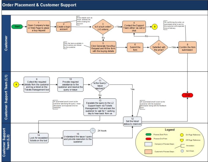 Gig Preview - Draw professional process maps and flow charts in 24 hours