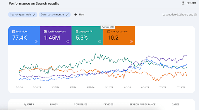 Gig Preview - Shopify SEO on page for 1st page and higher search ranking