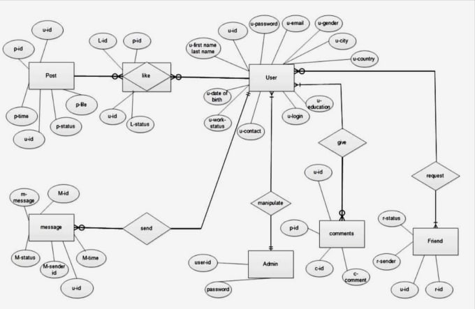 Gig Preview - Draw er diagram, dfd, flow chart, org charts, mysql db