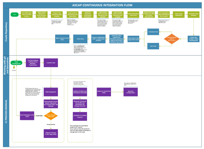 Gig Preview - Design flow chart, org chart, process in visio or lucid