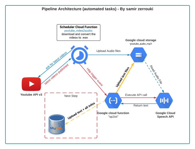 Gig Preview - Write serveless cloud functions