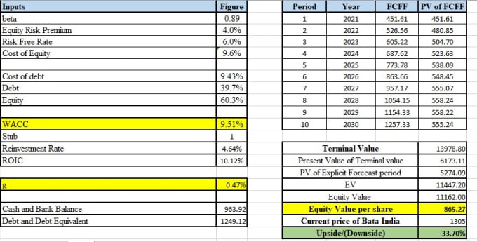 Gig Preview - Help in financial analysis, valuation, portfolio management