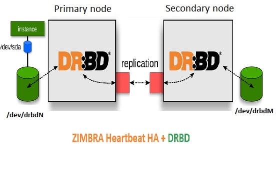 Gig Preview - Configure zimbra mail server with failover drbd