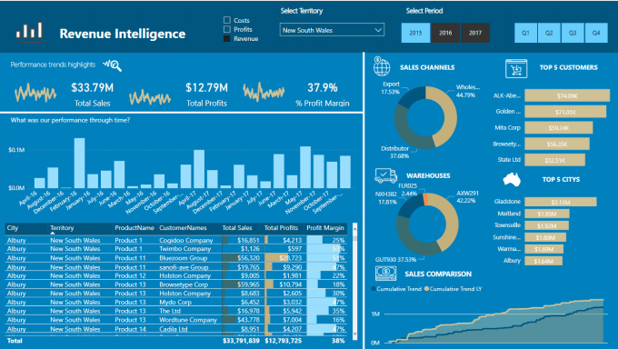 Gig Preview - Develop power bi reports with a great data visualization