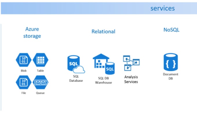 Gig Preview - Setup azure storage, azure database, azure files, service bus