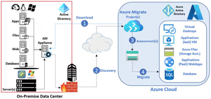 Gig Preview - Migrate hyperv vmware and physical servers to microsoft azure cloud