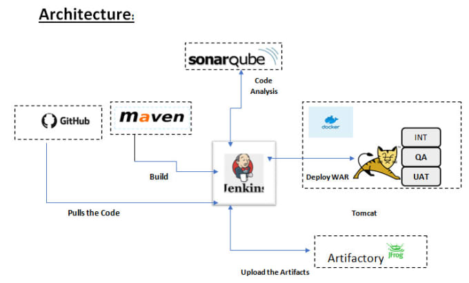 Gig Preview - Help with github, maven, artifactory and docker