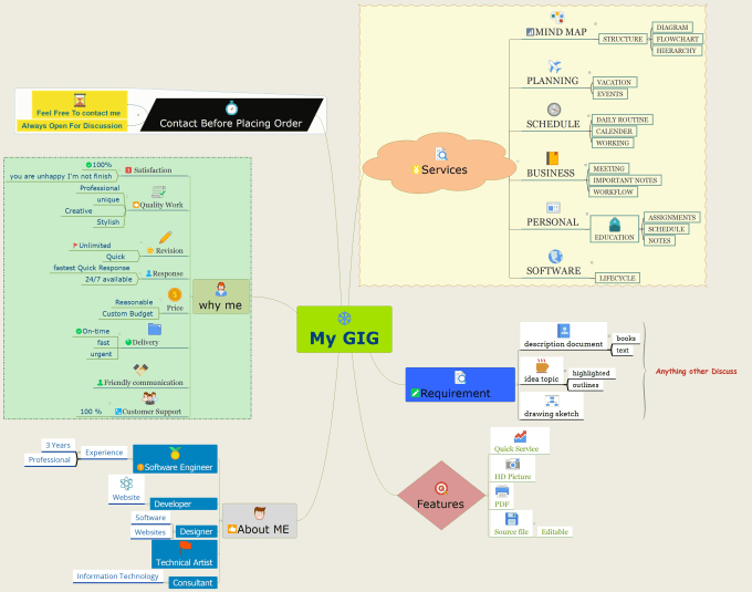 Gig Preview - Design creative mind map and unique flowchart