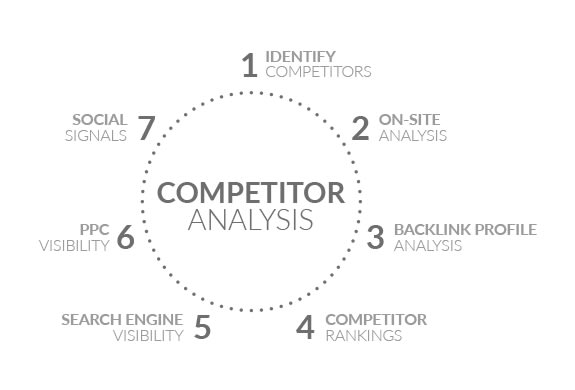 Gig Preview - Do effective digital  competitor analysis