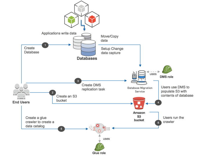 Gig Preview - Install and fix AWS ec2, rds,s3 and other amazon web service