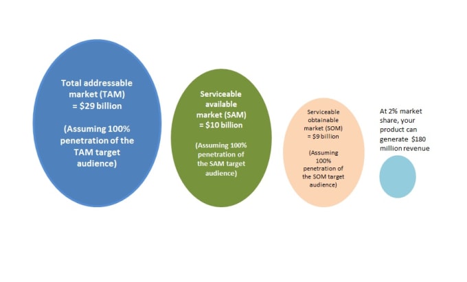 Gig Preview - Analyze your total addressable market tam, sam and som