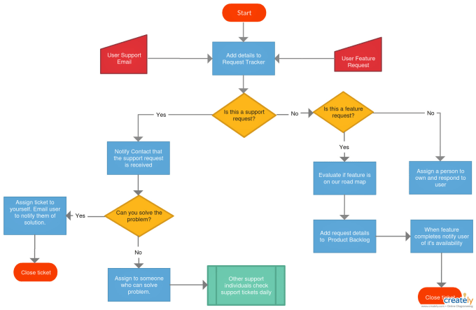 Gig Preview - Design professional map and flowchart